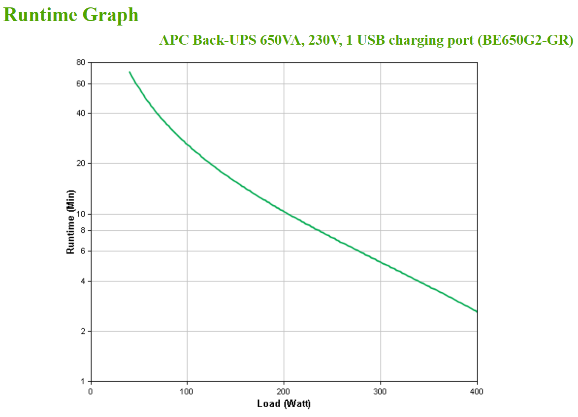 APC Back-UPS BE650G2-GR 650VA 400W