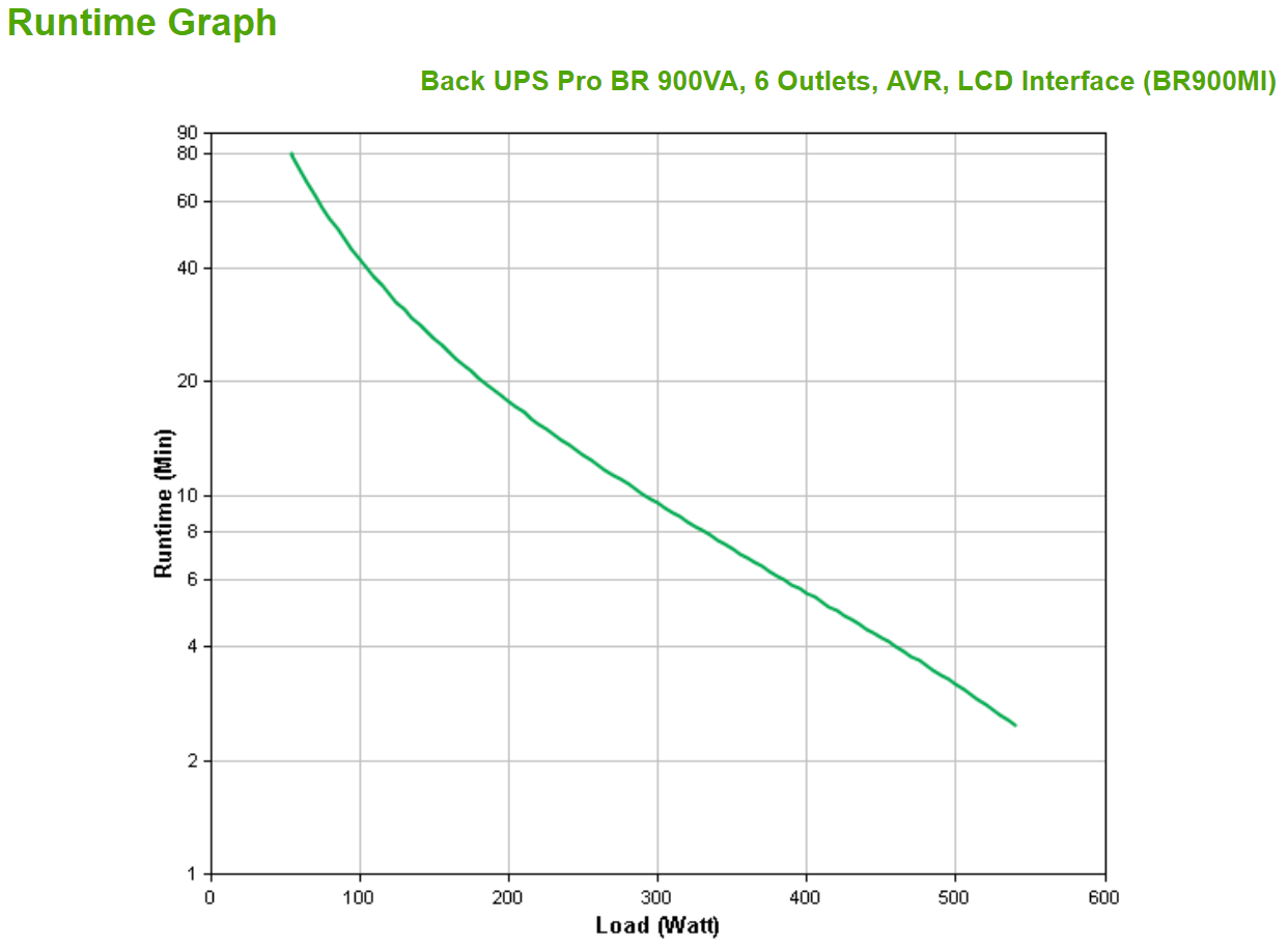 APC Back-UPS Pro BR900MI 900VA 540W